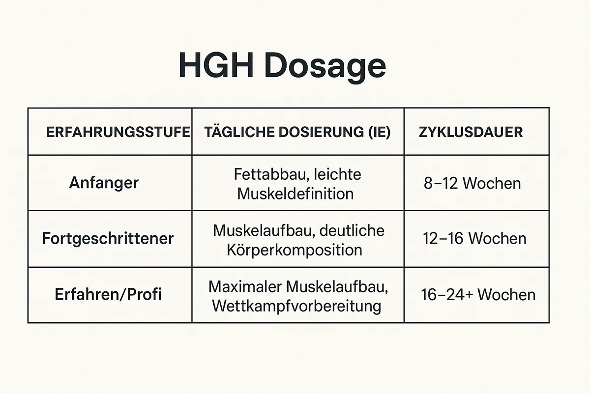 HGH-Dosierungstabelle für Anfänger, Fortgeschrittene und Profis